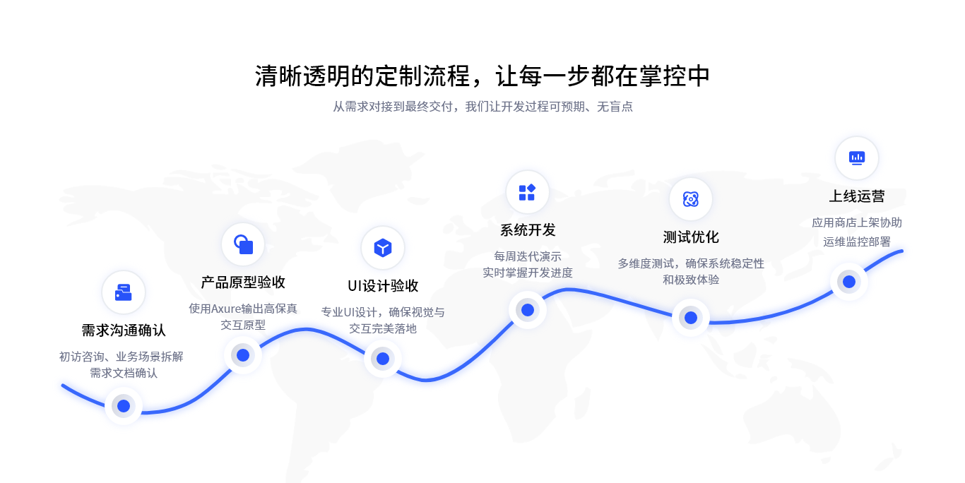 定制流程